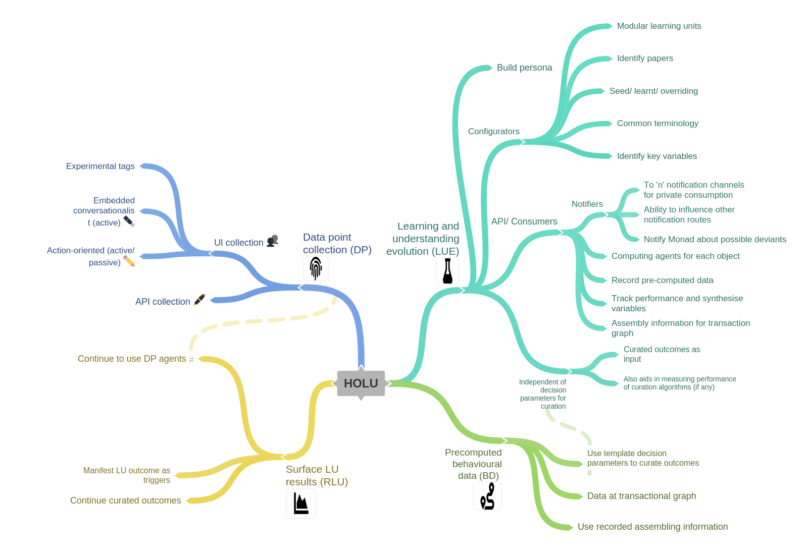 LUE Mind Map