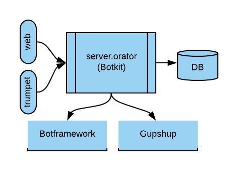Bot Framework Architecture