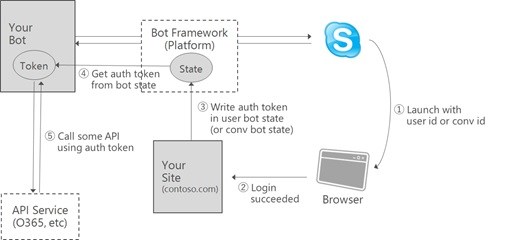 Component Interaction